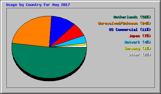 Usage by Country for May 2017