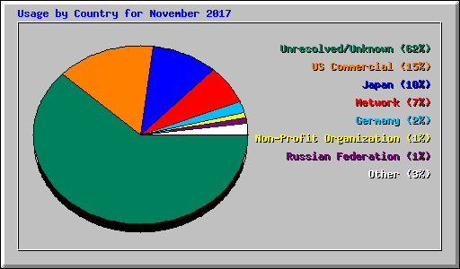 Usage by Country for November 2017