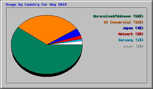 Usage by Country for May 2019