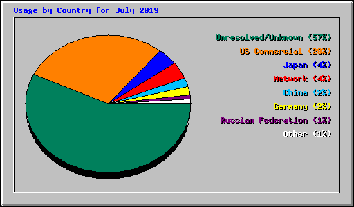 Usage by Country for July 2019