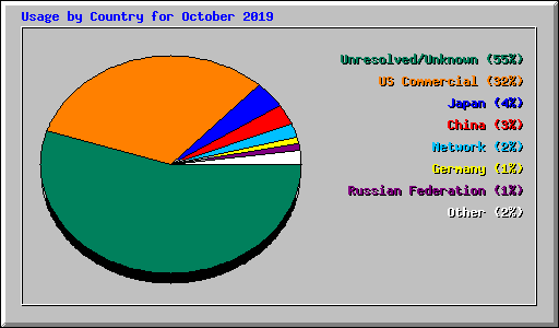 Usage by Country for October 2019