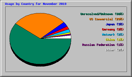 Usage by Country for November 2019