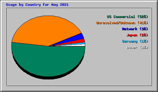 Usage by Country for May 2021