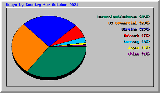Usage by Country for October 2021