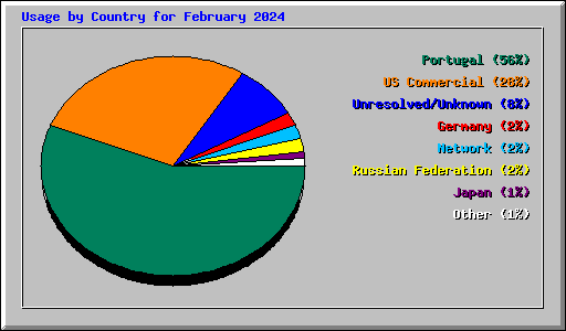 Usage by Country for February 2024