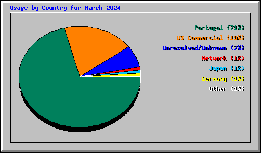 Usage by Country for March 2024
