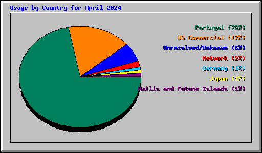 Usage by Country for April 2024
