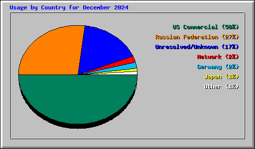 Usage by Country for December 2024