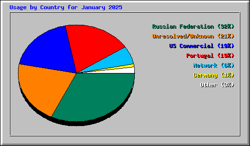 Usage by Country for January 2025