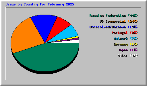 Usage by Country for February 2025