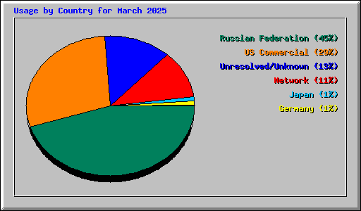 Usage by Country for March 2025