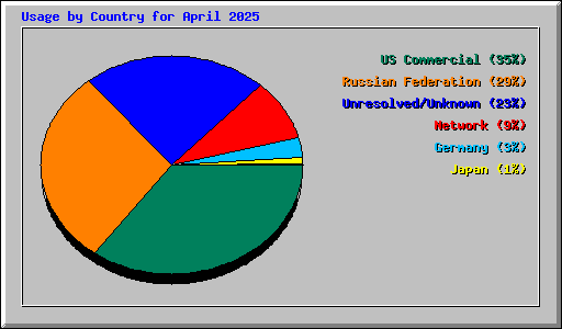Usage by Country for April 2025