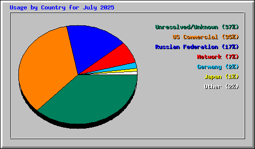 Usage by Country for July 2025