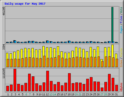 Daily usage for May 2017