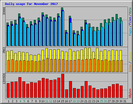 Daily usage for November 2017