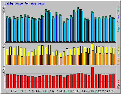 Daily usage for May 2019