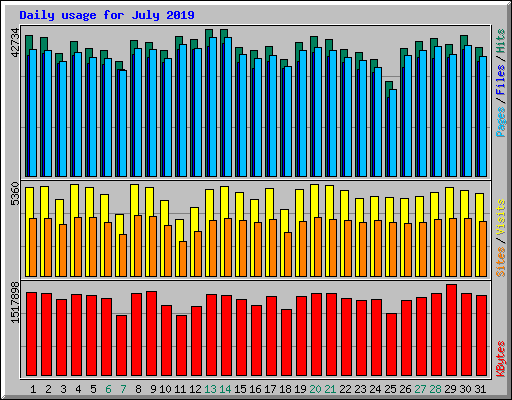 Daily usage for July 2019