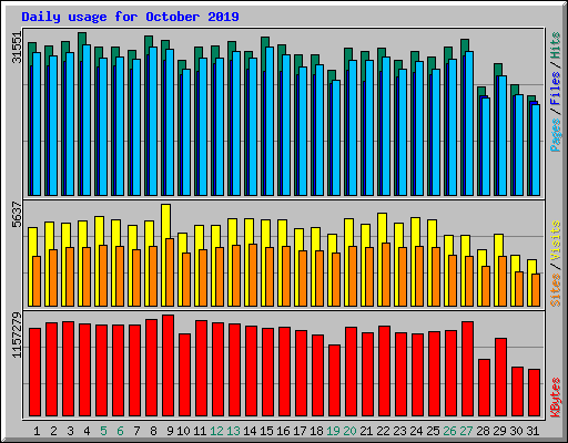 Daily usage for October 2019