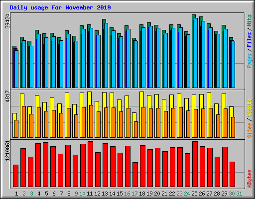 Daily usage for November 2019