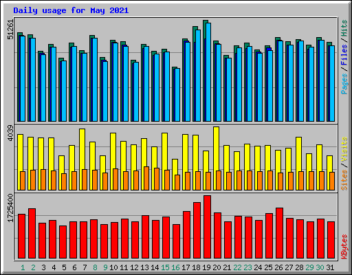 Daily usage for May 2021