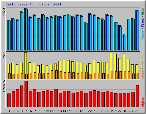 Daily usage for October 2021