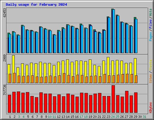 Daily usage for February 2024