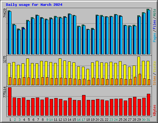 Daily usage for March 2024