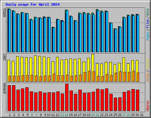 Daily usage for April 2024