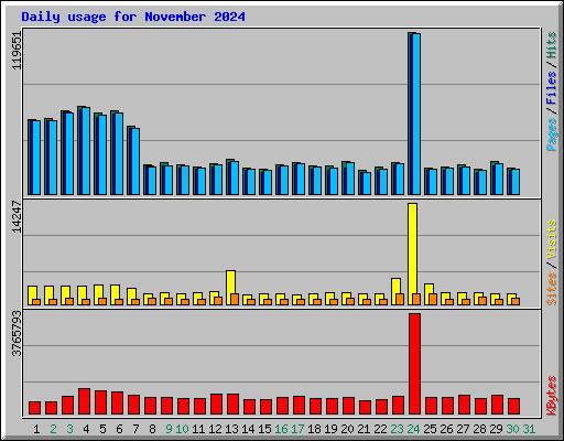 Daily usage for November 2024