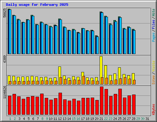 Daily usage for February 2025
