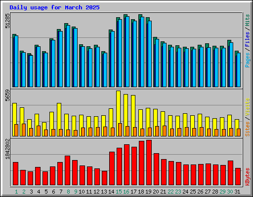 Daily usage for March 2025