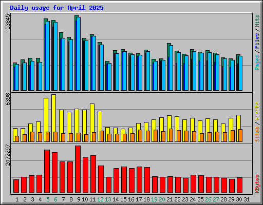 Daily usage for April 2025