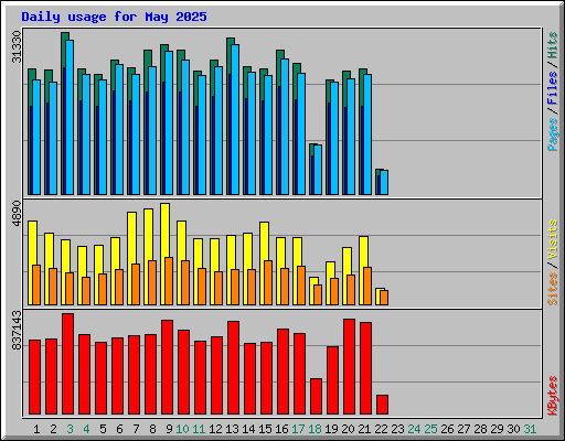 Daily usage for May 2025