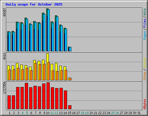 Daily usage for October 2025