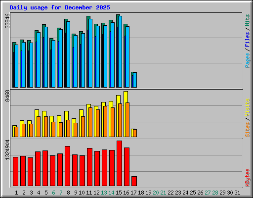 Daily usage for December 2025