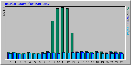 Hourly usage for May 2017