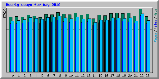 Hourly usage for May 2019