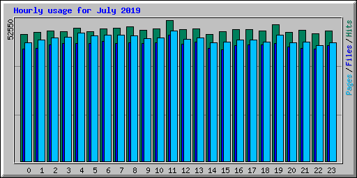 Hourly usage for July 2019