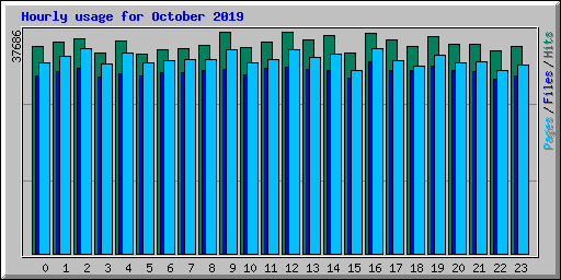 Hourly usage for October 2019