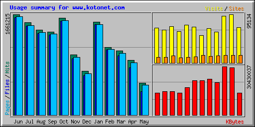 Usage summary for www.kotonet.com